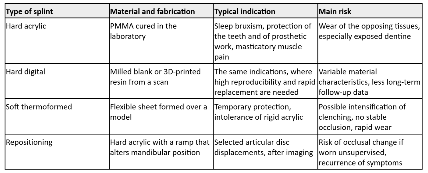 Night guard types — hard, soft or repositioning splint. How the type is selected