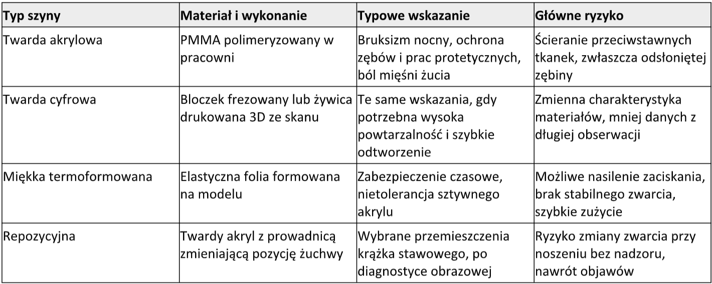 Szyna relaksacyjna - Tabela porównawcza: materiał, wskazanie, ryzyko
